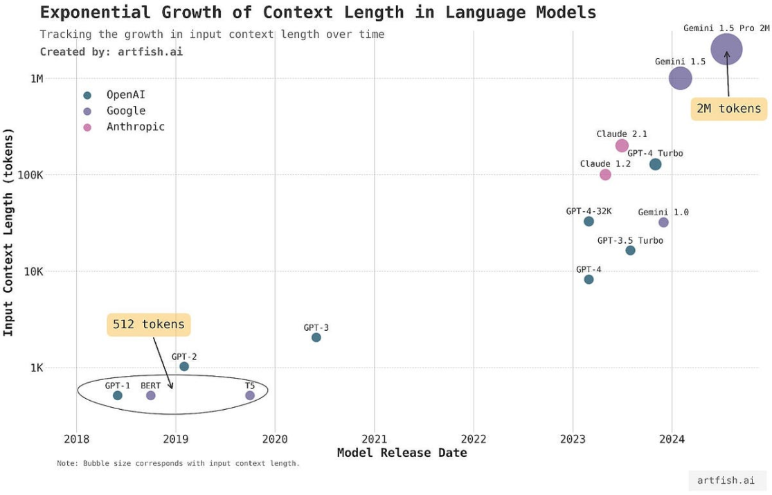 Evaluating Long Context Large Language Models | by Yennie Jun | Jul, 2024