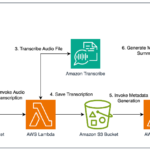 How DPG Media uses Amazon Bedrock and Amazon Transcribe to enhance video metadata with AI-powered pipelines