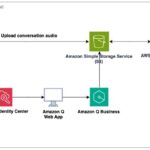 Using Amazon Q Business with AWS HealthScribe to gain insights from patient consultations